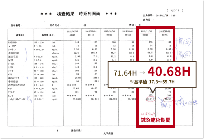 施術期間内で基準値まで改善した検査結果